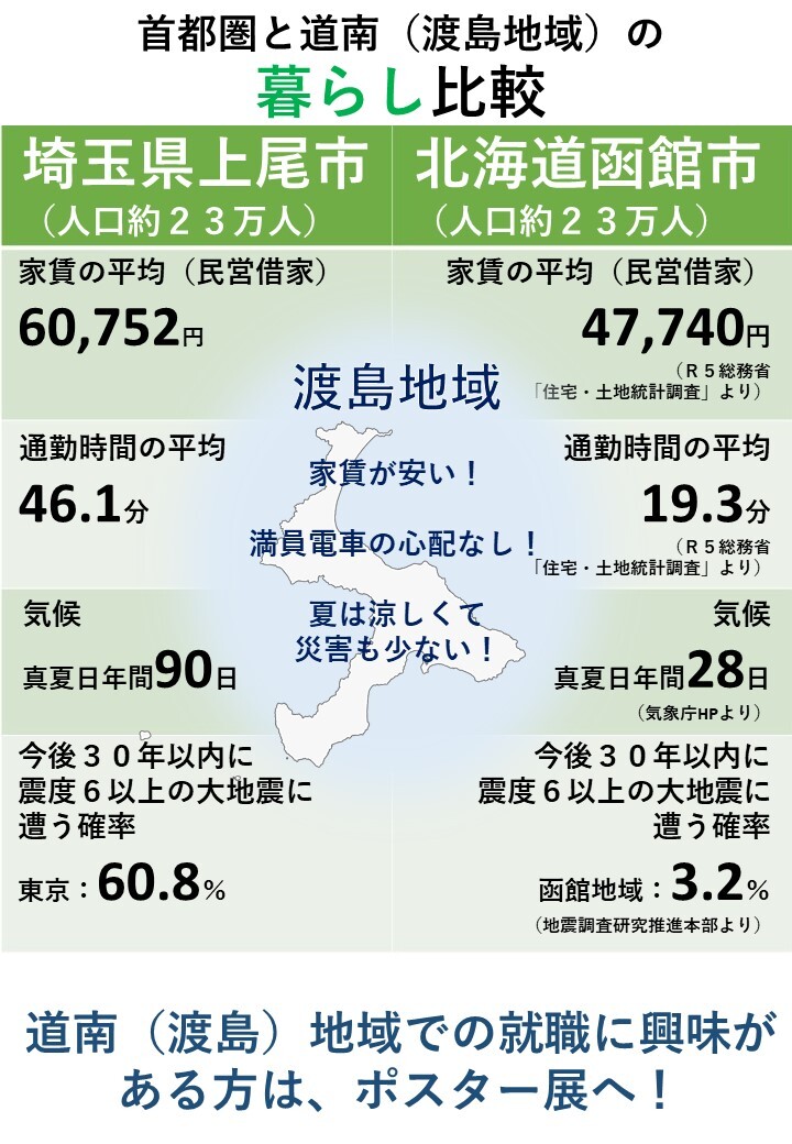首都圏と道南（渡島地域）の暮らし比較