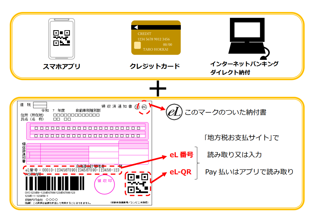 所定のスマホアプリ・クレジットカードなどと、eLマークのついた納付書があれば、キャッシュレスで道税を納めることができます。